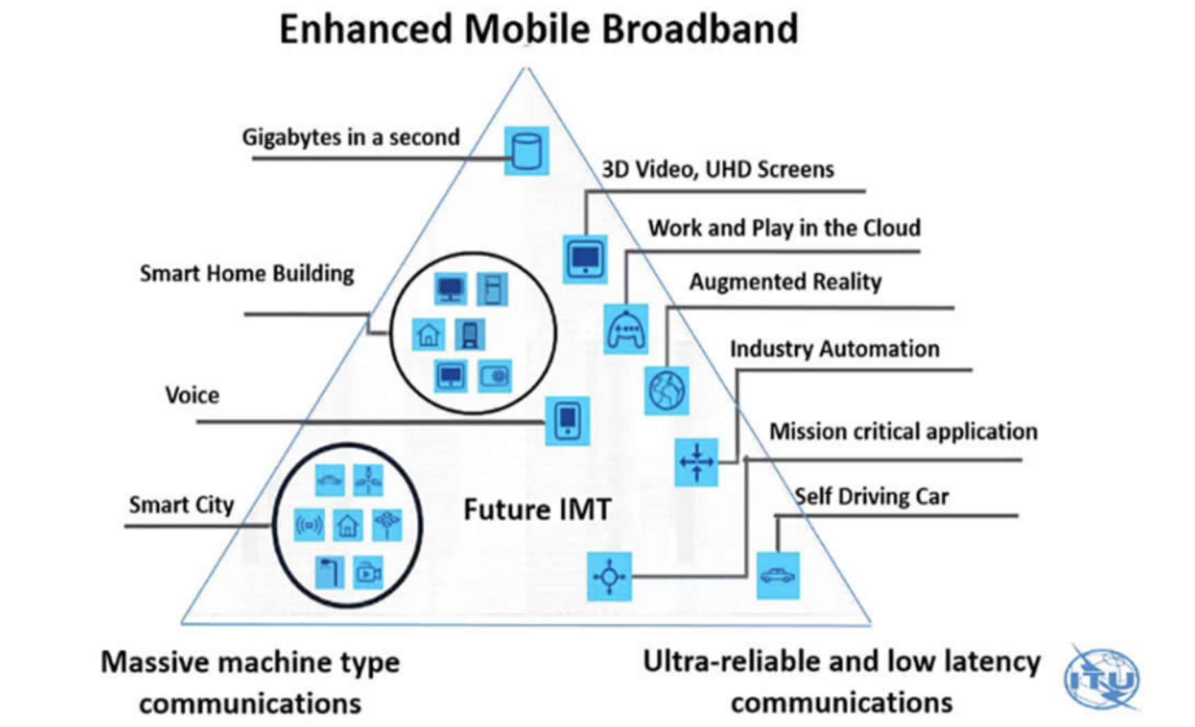 Enhanced Mobile Broadband